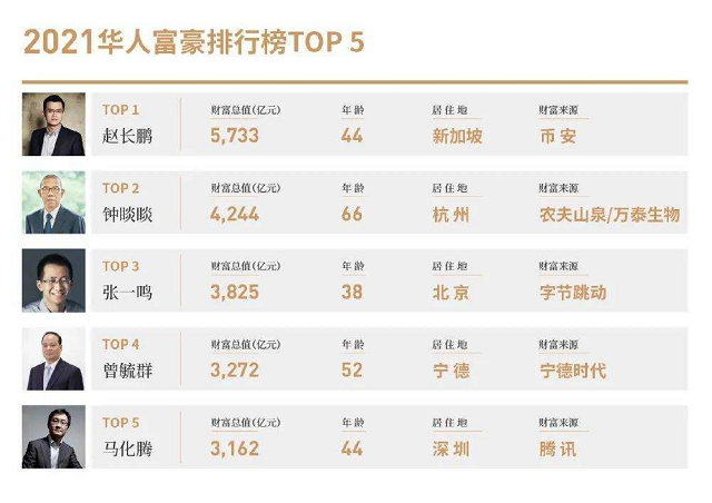 虚拟货币大崩盘：华人首富赵长鹏被“血洗”，一夜没了5800亿